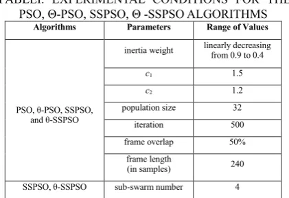 Figure 4. Mean-Square-Error plot for PSO, PSO, θ-PSO, SSPSO, and θ-SSPSO algorithms.