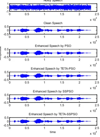 Figure 5.  From the top, time waveforms of the noisy, the clean, and the recovered signals with PSO, θ-PSO, SSPSO, and θ-SSPSO algorithms, respectively
