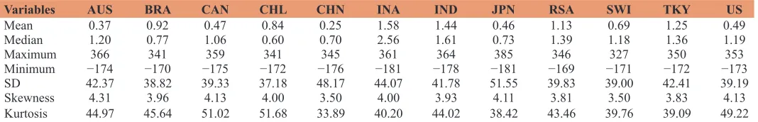 Table 1: Descriptive statistics- stock market returns