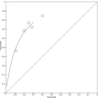 Figure 3: An SROC curve generated using mock data in RevMan5   Sensitivity is shown on the y-axis, the x-axis shows inverted specificity