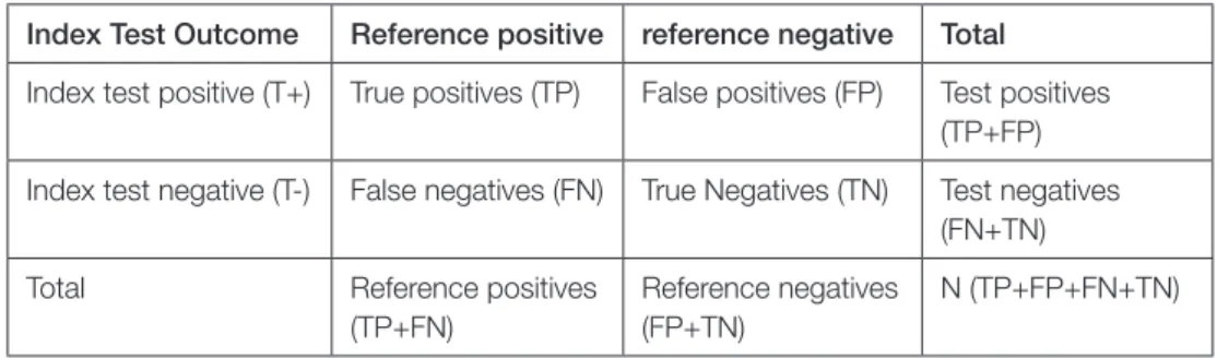 Table 1: Classification of patient test results by condition status