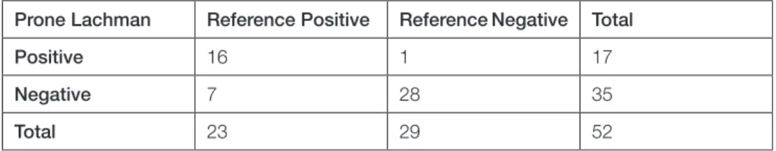 Table 2: Results from Mulligan EP et al. 2011