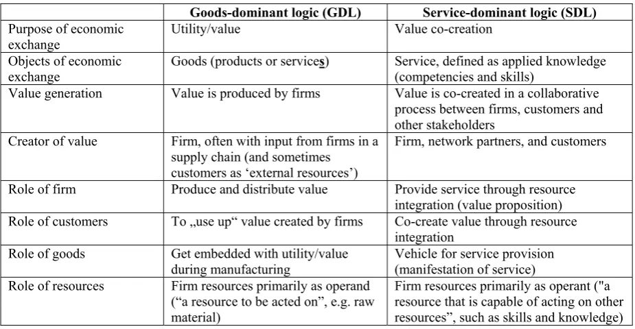 Table 1: Comparison of GDL and SDL (adapted from Vargo, Maglio, & Akaka, 2008, p. 148) 