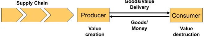 Figure 1: Goods-Dominant Logic (adapted from Vargo, 2009) 