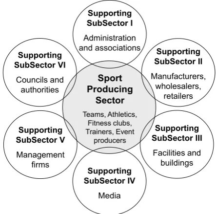 Figure 2: Sport Activity Model (adapted from Li et al., 2001) 