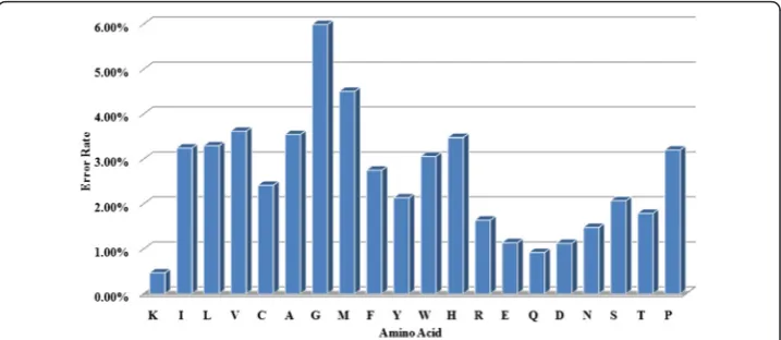 Figure 2 True mean values and PSAP predicted mean values for 20 types of amino acid onPSAP2312 datasets