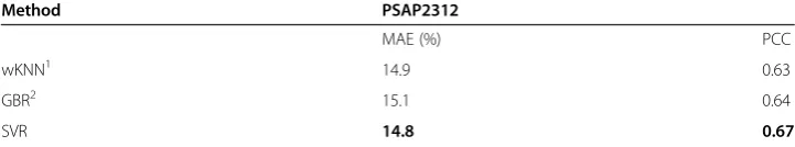 Table 1 Combination of different types of Sequence-derived features for SVR predictorson PSAP2312