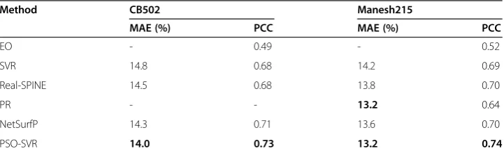 Table 3 Performance of different parameter optimization methods using 3-foldcross-validation
