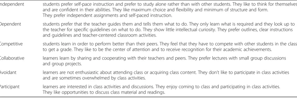 Table 1 Description of the six main style in the Grasha-Riechmann Student Learning Style Scales