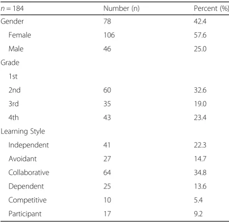 Table 2 Scoring of the Grasha-Riechmann Student Learning Style Scales