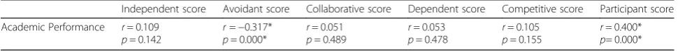 Table 5 GRLSS sub-scale scores of the physiotherapy students