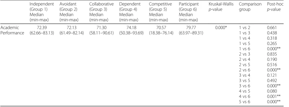 Table 7 Comparison of academic performances among the learning style groups
