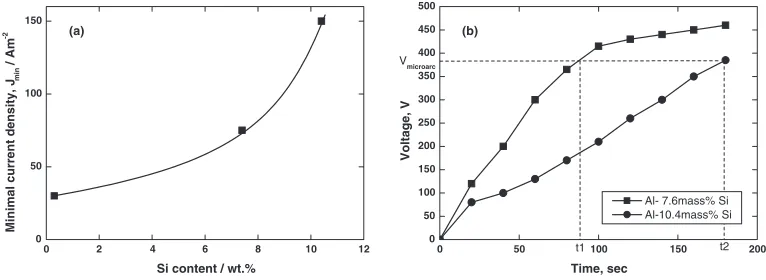Fig. 6The anode voltage-time curves for Al–7.6Si and Al–10.4Si (J ¼1000 A/m2, process duration = 55 min).