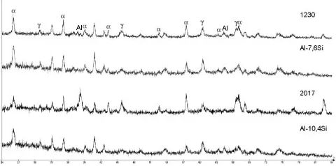 Fig. 9Phase composition of coating for aluminum alloys A1230, A2017,Al–7.6 mass%Si and Al–10.4 mass%Si (J ¼ 1400 A/m2, process dura-tion = 90 min).