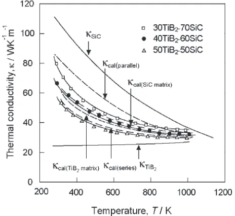 Fig. 8Temperature dependence of thermal conductivity for TiB2–SiCcomposites.