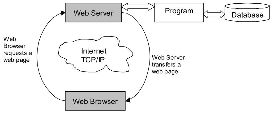 Figure 2:  Web application architecture with dynamic content 