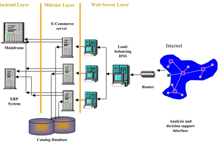 Figure 3: Three-tiered architecture. Reproduced with permission from Techknowledge Australia © 2000 