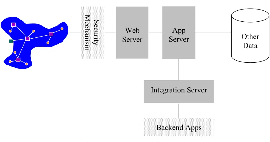 Figure 4: Multi-tiered architecture. Reproduced with permission from Techknowledge Australia © 2000 
