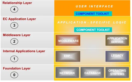 Figure 5: EC Technology Architecture™ Reproduced with permission from Techknowledge Australia © 2000 