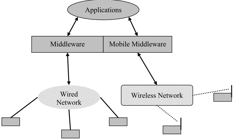 Figure 6: Mobile middleware for application and content adaption 