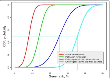Figure 6 Cumulative distribution functions (cdfs) for four stages of rice development