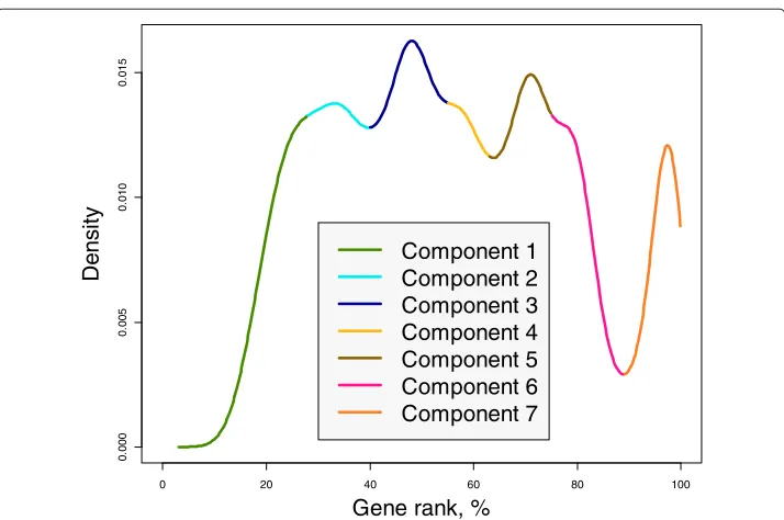 Figure 7 The seven-component GR density for Drosophila melanogaster. Each component represents acluster in the distribution of gene connectivity in eight fly organs.