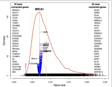 Figure 3 The GR density distribution for the ovarian TCGA microarray data with 25 the least and 25most connected genes