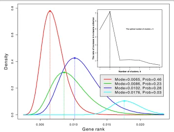Figure 4 Gaussian mixture distribution of gene rank for ovarian tumors. Four density componentscorrespond to four clusters of microarray data found by the k-means algorithm