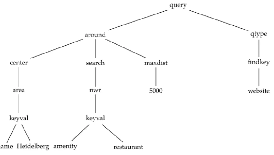 Figure 3.2.: Example of a NLmaps parse represented as a tree for the parse from Listing 3.3.