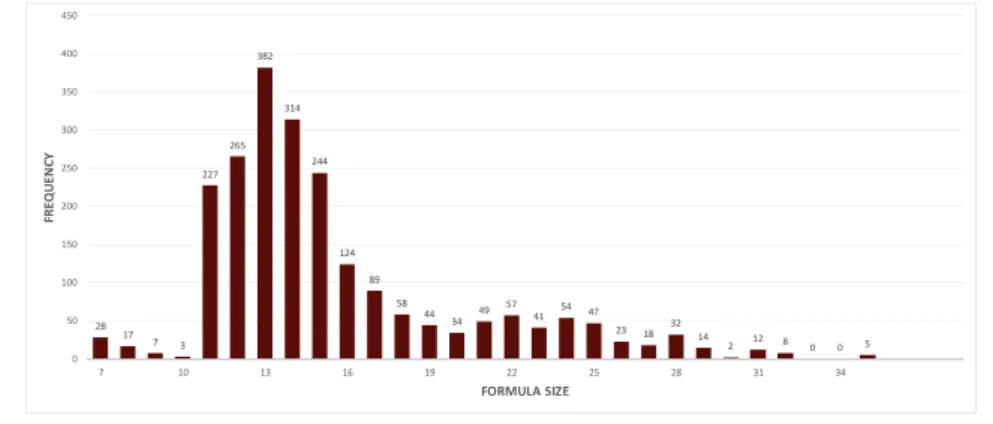 Figure 3.3.: Histogram of the lengths of correct parses in the NLmaps corpus.