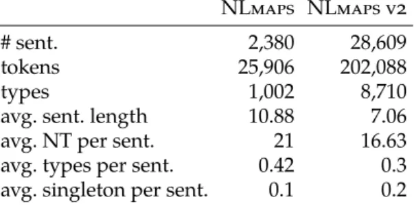 Table 3.4.: Corpus statistics of the question-answering corpora NLmaps and NLmaps v2. NT is short for non-terminal.