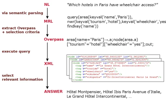 Figure 4.1.: Pipeline for mapping a natural language question to an answer. The natural lan- lan-guage question is transformed into a parse in the NLmaps MRL using a semantic parser