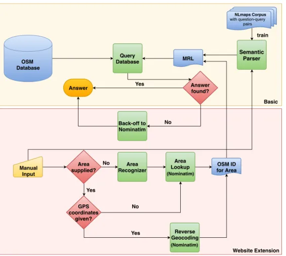 Figure 4.3.: Program flow after the user entered a question in the input field for the natural language interface to OSM.