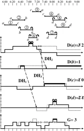 Fig. 3. The nine-trip example (of Figure 2), first with shifting and second with DH trip insertion, for reducing fleet size
