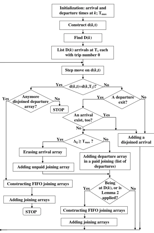 Fig. 6. Flow diagram of algorithm T F