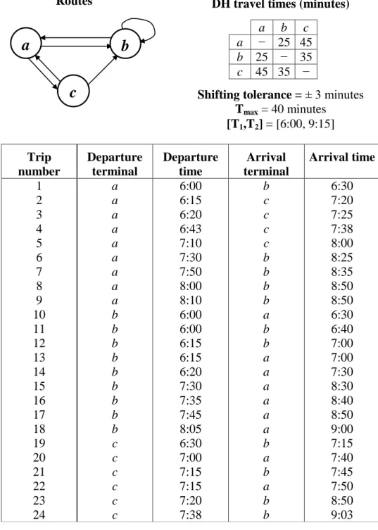 Fig. 7. Example consisting of 24 trips and 3 terminals for constructing vehicle chains with the T max