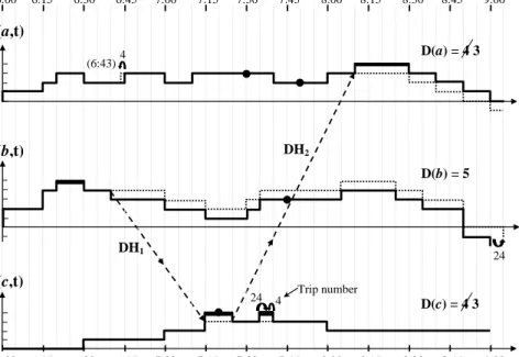 Fig. 8. The 24-trip example (depicted by three DFs) undergoing a DH trip-insertion procedure, combined with shifting departure times