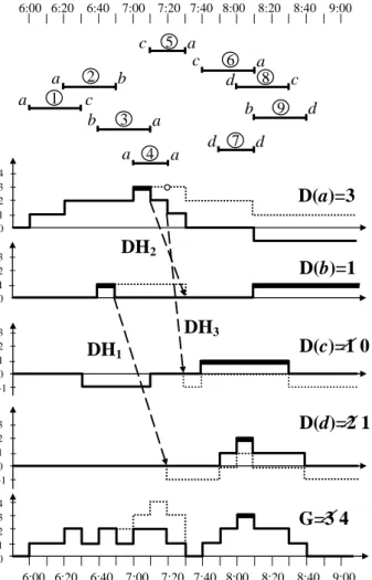 Fig. 2. Nine-trip example with DH trip insertions for reducing fleet size