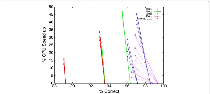 Figure 1 Speed up of genetic programming versions of Bowtie2 compared to hand produced codeon single ended small-indel GCAT benchmarks