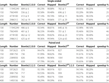 Figure 2 Speed up of genetic programming versions of Bowtie2 compared to hand produced codeon paired end small-indel GCAT benchmarks