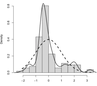 Figure 4.4: Empirical density of residuals, with superimposed normal density.