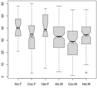 Figure 4.6: Boxplot of CESD as a function of substance group and gender.