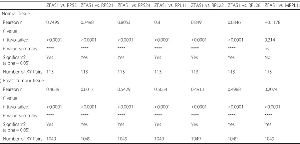Table 1 Genes encoding ribosomal proteins, expresseddifferentially during successive stages of mouse mammary glanddevelopment and concordantly with Zfas1 (microarray data)