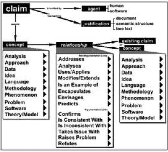 Figure 3: The structure of a scholarly claim in an ontology