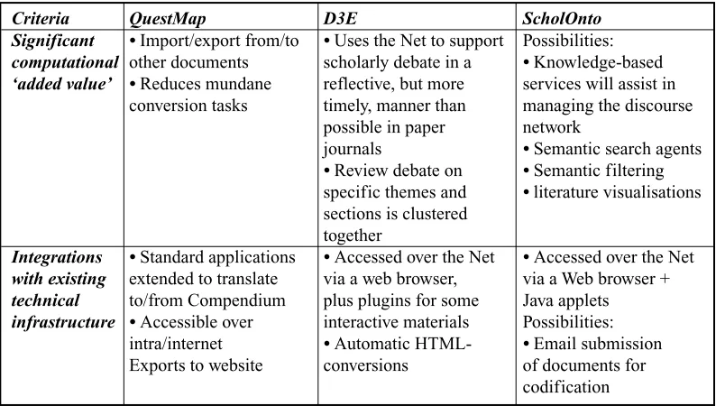 Table 1: Comparison of discourse-oriented technologies for collective memory(adapted from: Buckingham, Shum & Selvin, 2000)