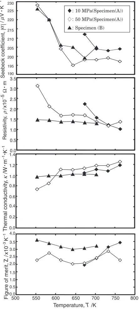 Fig. 6Thermoelectric properties as function of hot-pressing temperaturefor Bi1:9Sb0:1Te2:6Se0:4 specimens.