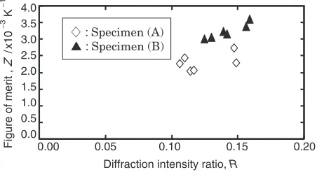 Fig. 7Figure of merit as function of diﬀraction intensity ratio (R) forBi1:9Sb0:1Te2:6Se0:4 specimens.