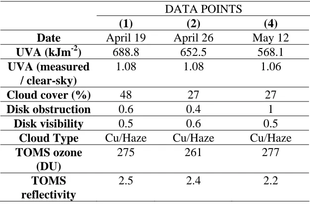 Table 1. Summary of UVA, sky properties and TOMS data for the possible cases of UVA 