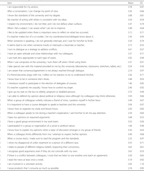 Table 2 Questionnaire designed to explore the ethical values in the Health Sciences with the scores obtained