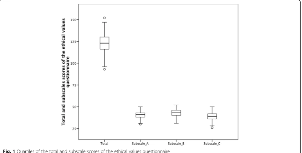 Table 3 Total and subscales scores (average) ± (standard deviation) in the questionnaire of ethical values
